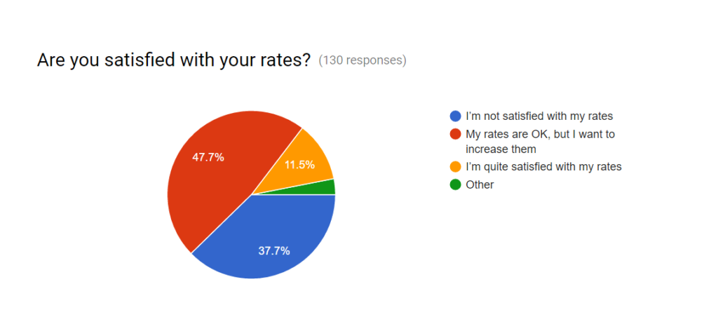 translation rates